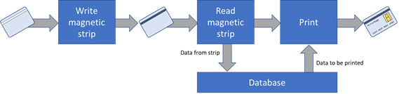Printing magnetic strip on ID cards