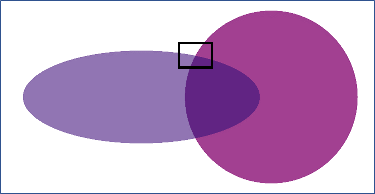 In this example, two partially transparent shapes overlap, and set to use a multiply blend. The rectangle indicates the zoom area for the next two images.